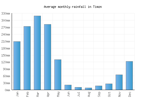 Timon monthly rainfall chart (mm)