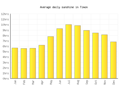 Timon average daily sunshine chart