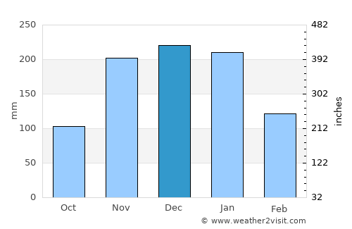 Timóteo average rain in December