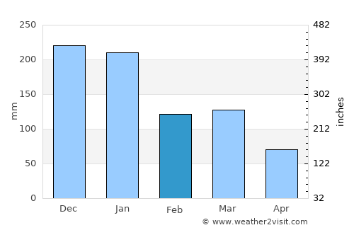 Timóteo average rain in February