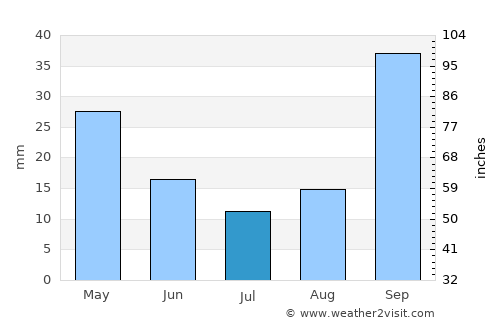 Timóteo average rain in July