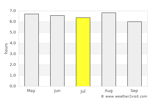 Timóteo average rain in July