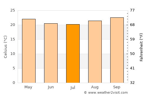 Timóteo average temperature in July
