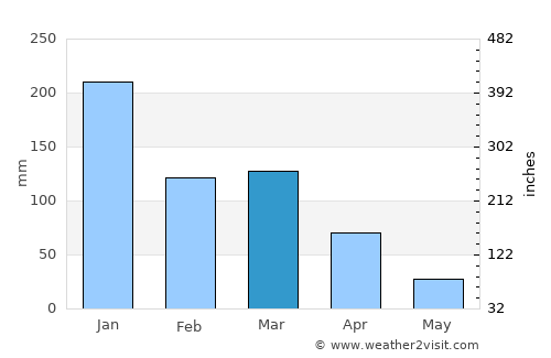 Timóteo average rain in March
