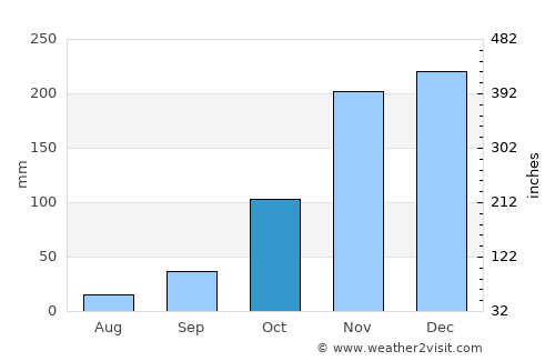Timóteo average rain in October