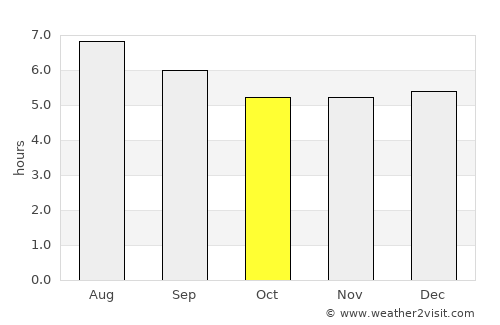Timóteo average rain in October
