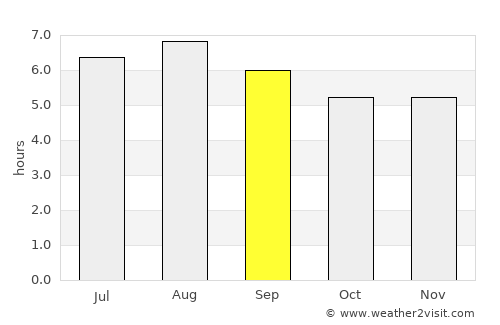 Timóteo average rain in September