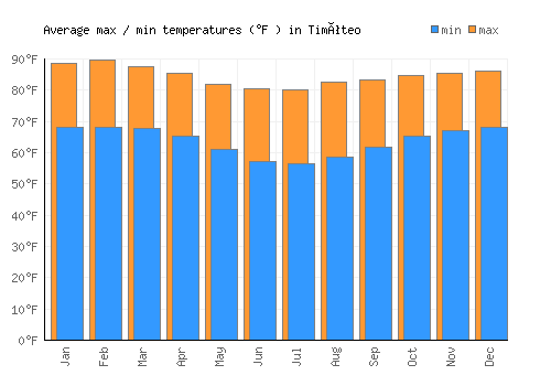 Timóteo average minimum / maximum temperatures (Fahrenheit)