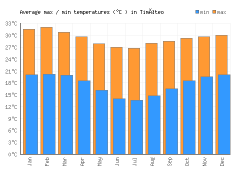 Timóteo average minimum / maximum temperatures (Celsius)