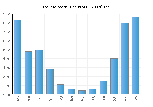 Timóteo monthly rainfall chart (inches)