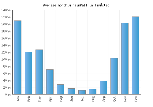 Timóteo monthly rainfall chart (mm)