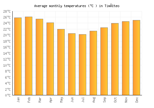 Timóteo average temperature chart (Celsius)