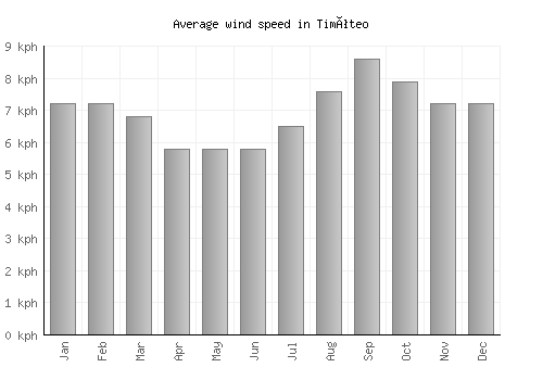 Timóteo average winspeed by month (km/h)