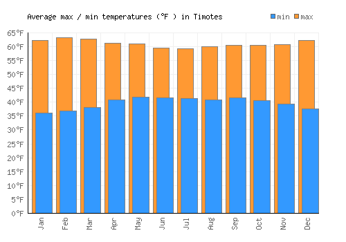 Timotes average minimum / maximum temperatures (Fahrenheit)