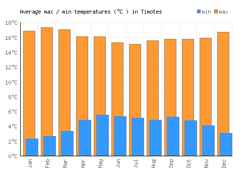 Timotes average minimum / maximum temperatures (Celsius)