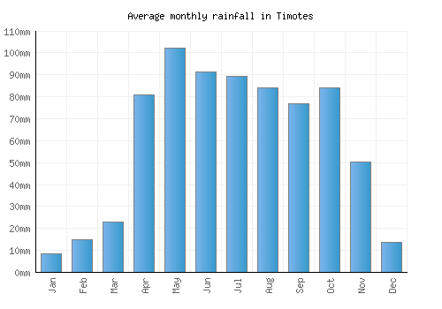 Timotes monthly rainfall chart (mm)