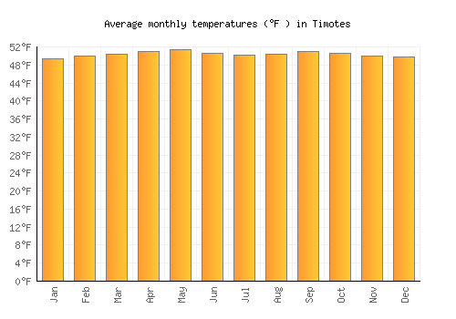 Timotes average temperature chart (Fahrenheit)