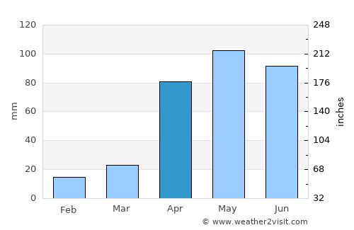 Timotes average rain in April