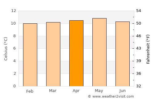 Timotes average temperature in April