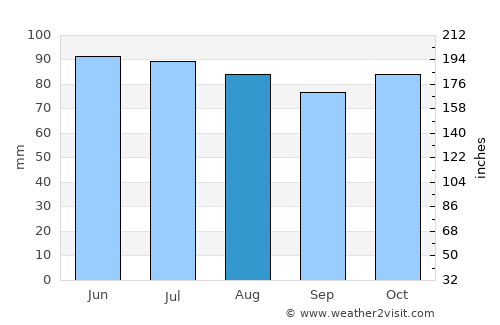 Timotes average rain in August