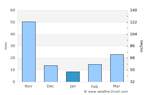 Timotes average rain in January
