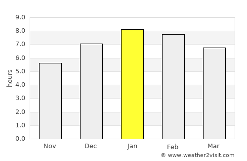 Timotes average rain in January