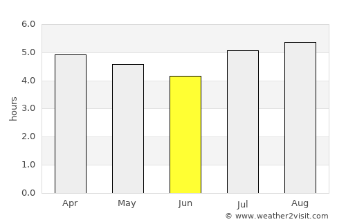 Timotes average rain in June