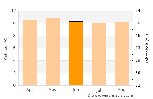Timotes average temperature in June