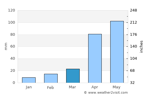 Timotes average rain in March