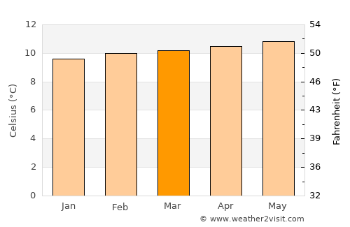 Timotes average temperature in March