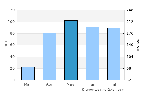 Timotes average rain in May