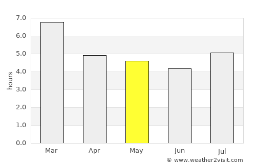 Timotes average rain in May