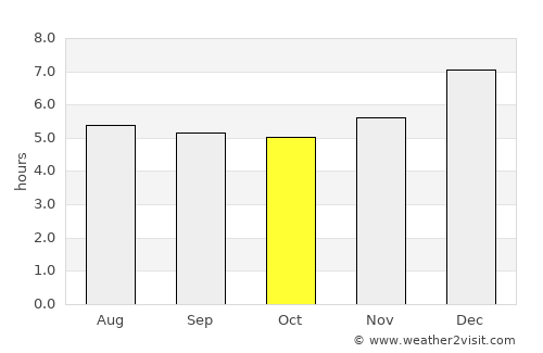 Timotes average rain in October