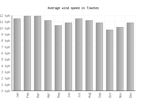 Timotes average winspeed by month (km/h)
