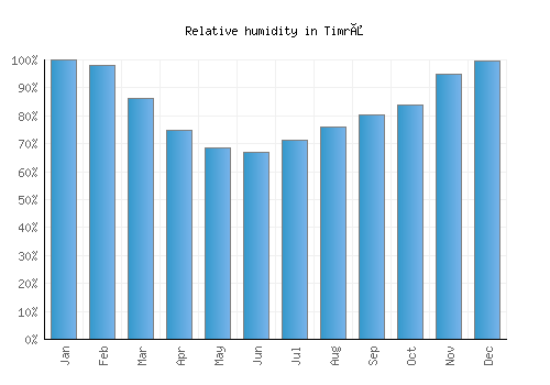 Timrå relative humidity averages