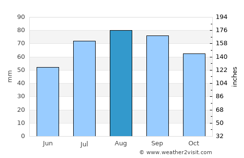 Timrå average rain in August
