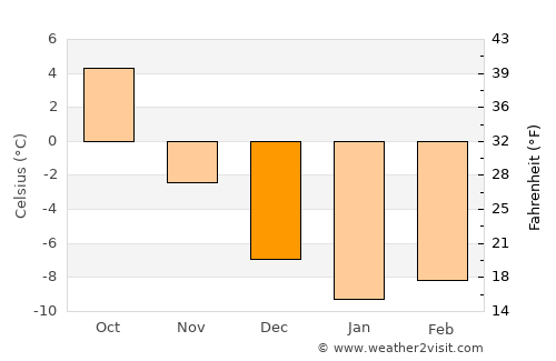 Timrå average temperature in December