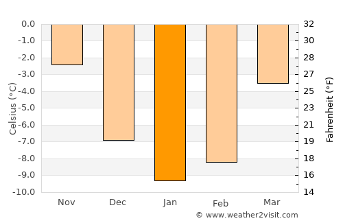 Timrå average temperature in January