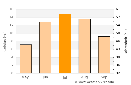 Timrå average temperature in July