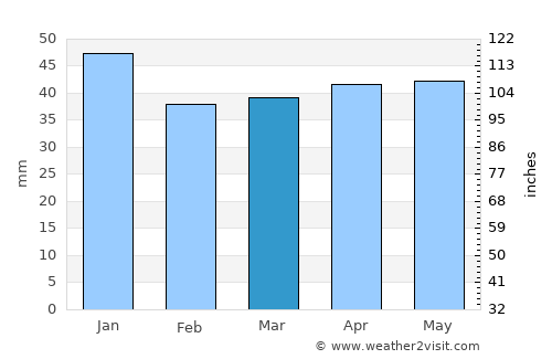 Timrå average rain in March
