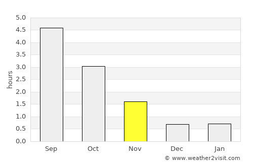 Timrå average rain in November