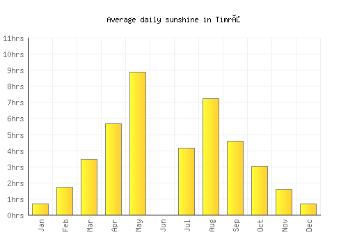 Timrå average daily sunshine chart