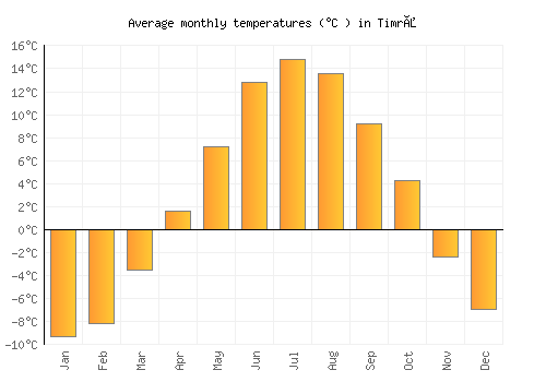 Timrå average temperature chart (Celsius)