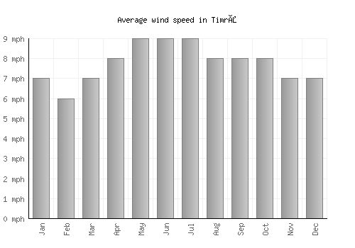Timrå average winspeed by month (mph)