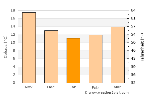 Timrat average temperature in January