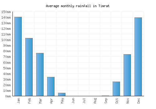 Timrat monthly rainfall chart (mm)