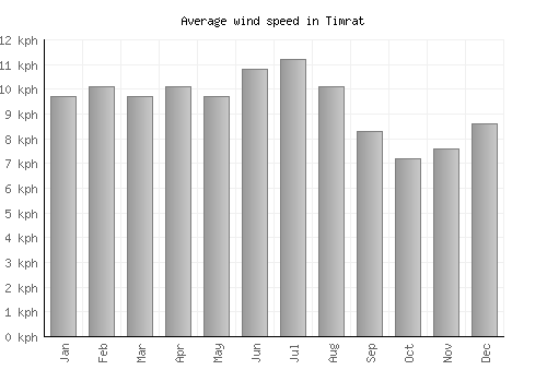 Timrat average winspeed by month (km/h)