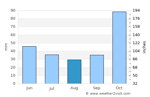 Timukpeken average rain in August