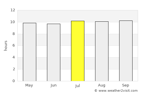 Timukpeken average rain in July