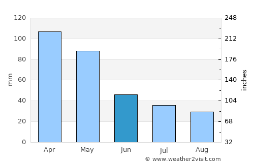 Timukpeken average rain in June